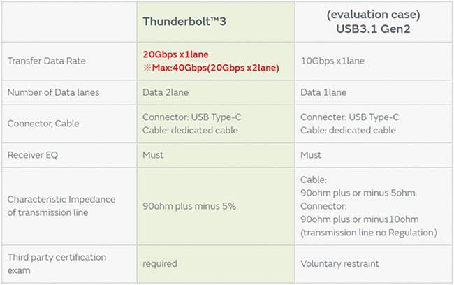 Murata Suppression du bruit pour Thunderbolt™ 3